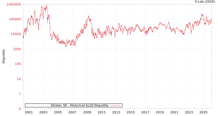 graph of Stratec SE ILLIQ-HIST