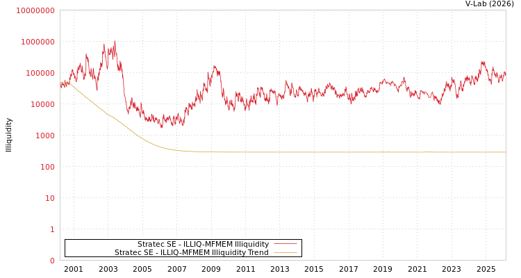graph of Stratec SE ILLIQ-MFMEM