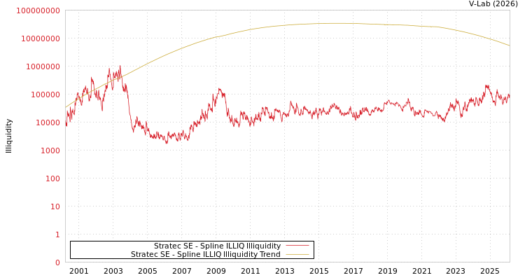 graph of Stratec SE ILLIQ-SMEM