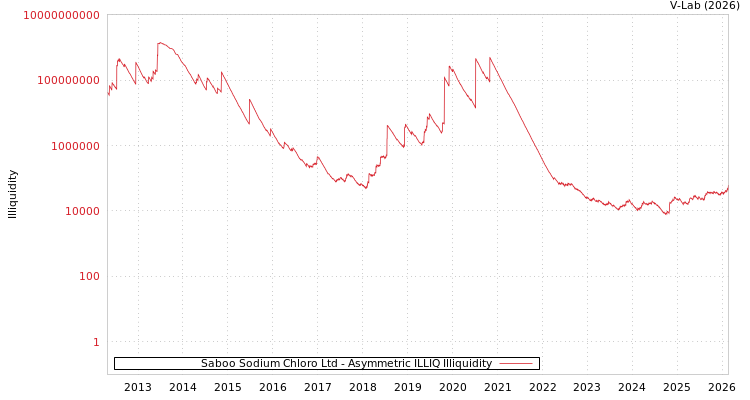 graph of Saboo Sodium Chloro Ltd ILLIQ-AMEM