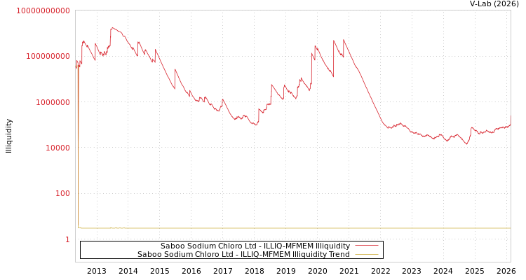 graph of Saboo Sodium Chloro Ltd ILLIQ-MFMEM