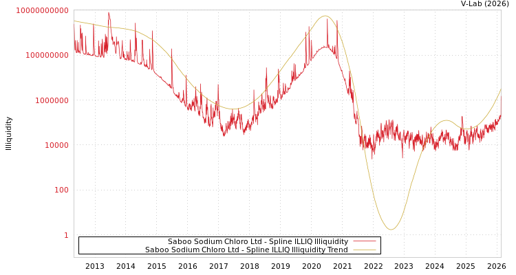 graph of Saboo Sodium Chloro Ltd ILLIQ-SMEM