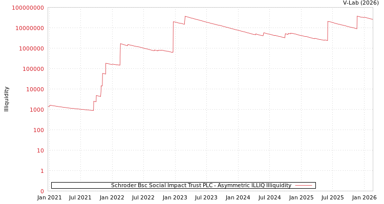 graph of Schroder Bsc Social Impact Trust PLC ILLIQ-AMEM