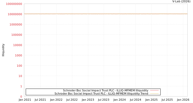 graph of Schroder Bsc Social Impact Trust PLC ILLIQ-MFMEM