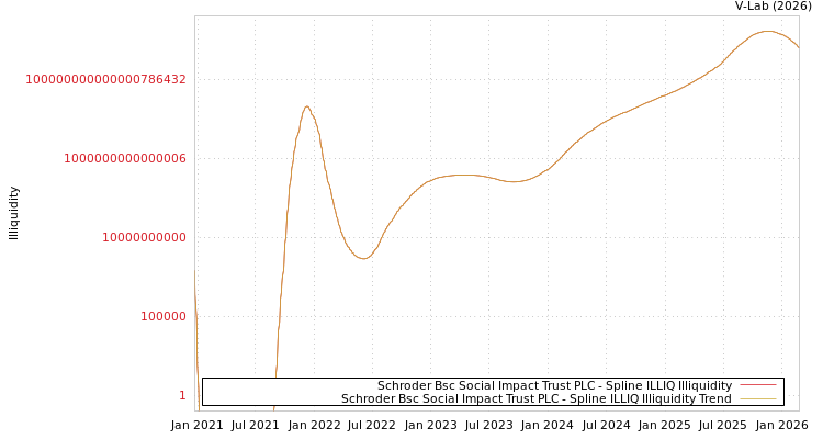 graph of Schroder Bsc Social Impact Trust PLC ILLIQ-SMEM
