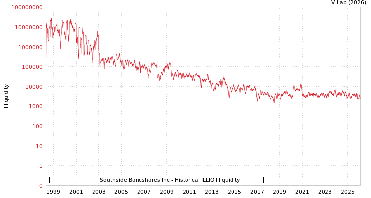 graph of Southside Bancshares Inc ILLIQ-HIST