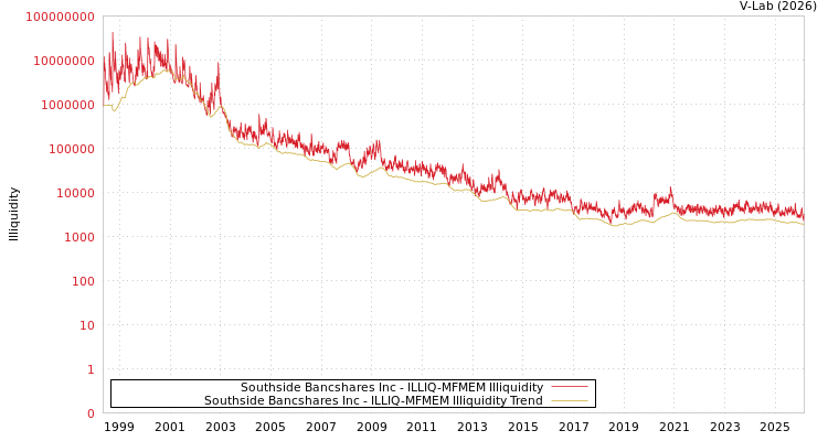 graph of Southside Bancshares Inc ILLIQ-MFMEM