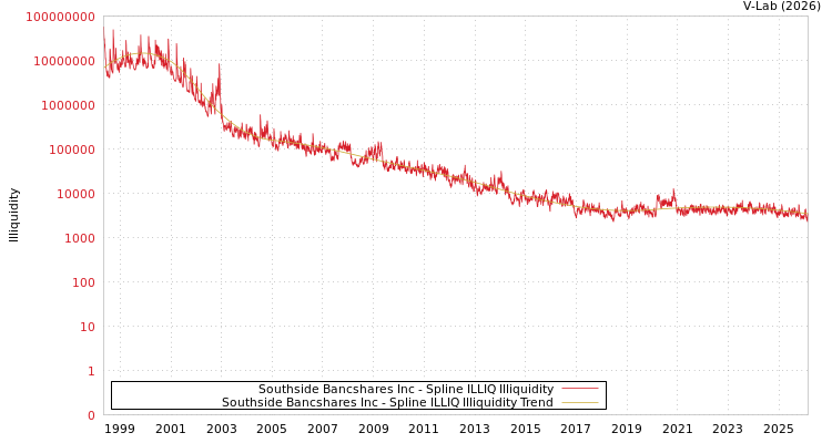 graph of Southside Bancshares Inc ILLIQ-SMEM