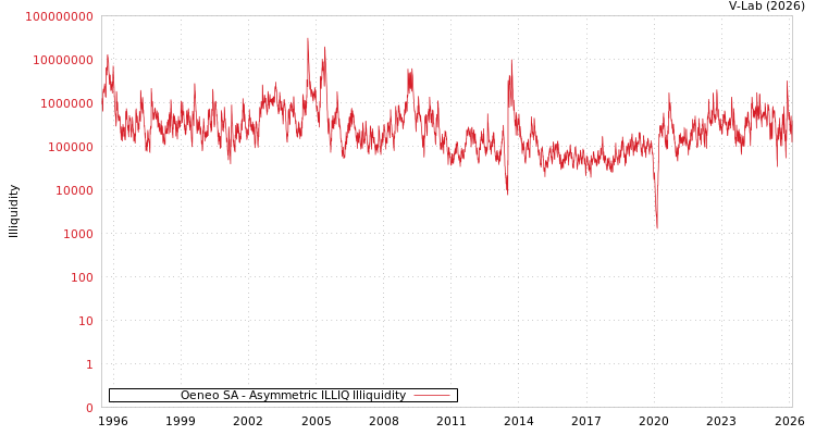 graph of Oeneo SA ILLIQ-AMEM