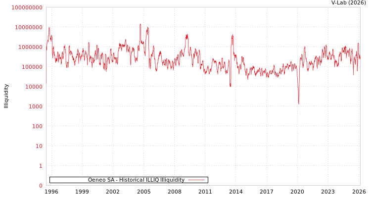 graph of Oeneo SA ILLIQ-HIST