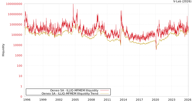 graph of Oeneo SA ILLIQ-MFMEM