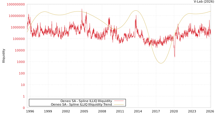 graph of Oeneo SA ILLIQ-SMEM