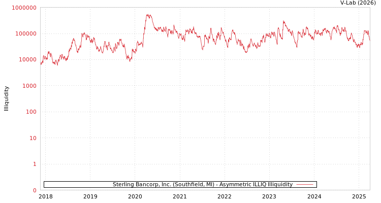 graph of Sterling Bancorp, Inc. (Southfield, MI) ILLIQ-AMEM