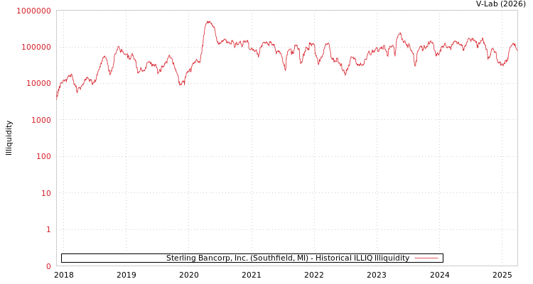 graph of Sterling Bancorp, Inc. (Southfield, MI) ILLIQ-HIST