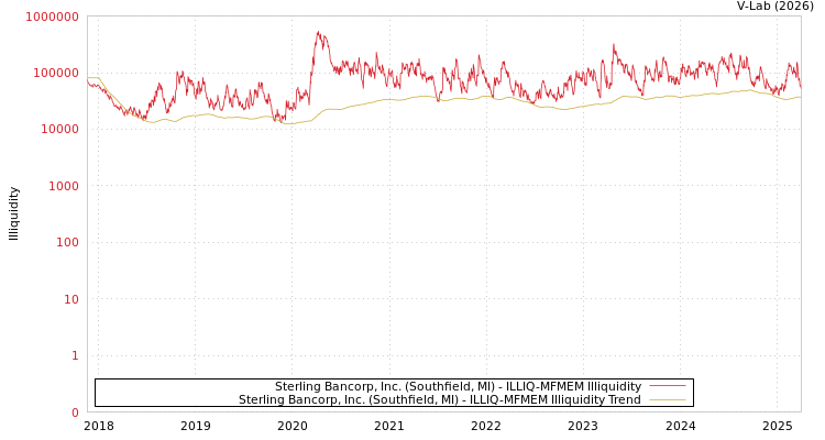 graph of Sterling Bancorp, Inc. (Southfield, MI) ILLIQ-MFMEM