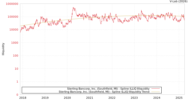 graph of Sterling Bancorp, Inc. (Southfield, MI) ILLIQ-SMEM