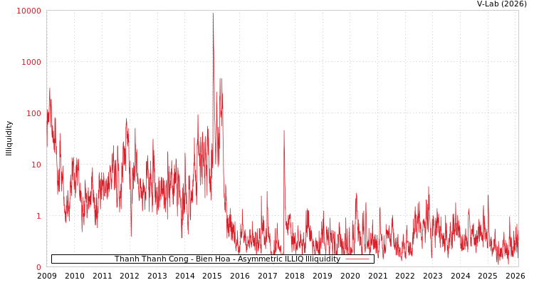 graph of Thanh Thanh Cong - Bien Hoa ILLIQ-AMEM