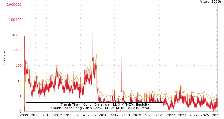 graph of Thanh Thanh Cong - Bien Hoa ILLIQ-MFMEM
