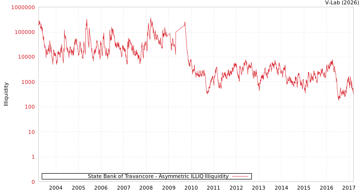 graph of State Bank of Travancore ILLIQ-AMEM
