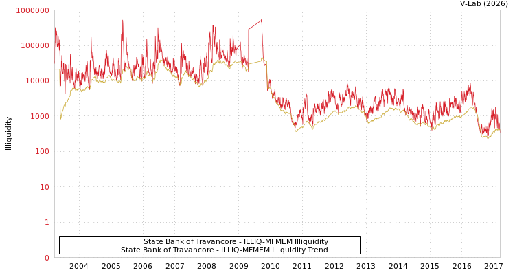 graph of State Bank of Travancore ILLIQ-MFMEM