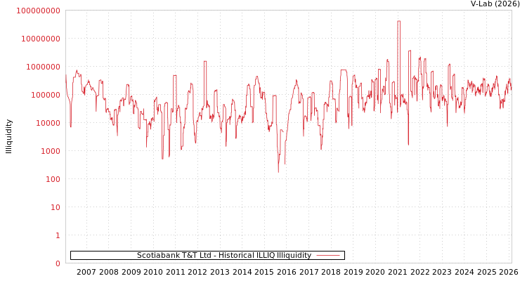graph of Scotiabank T&T Ltd ILLIQ-HIST