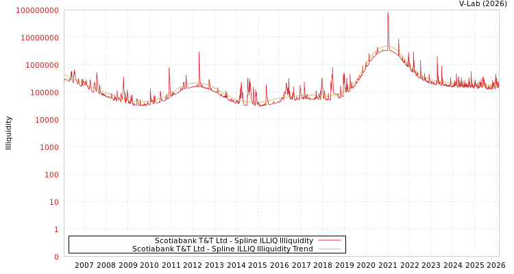 graph of Scotiabank T&T Ltd ILLIQ-SMEM