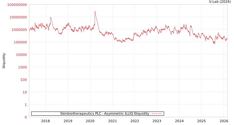 graph of Skinbiotherapeutics PLC ILLIQ-AMEM
