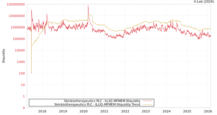 graph of Skinbiotherapeutics PLC ILLIQ-MFMEM