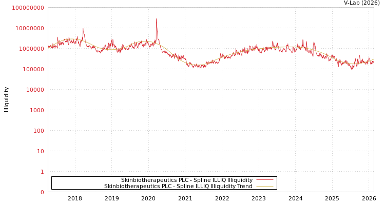 graph of Skinbiotherapeutics PLC ILLIQ-SMEM