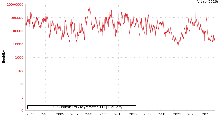 graph of SBS Transit Ltd ILLIQ-AMEM