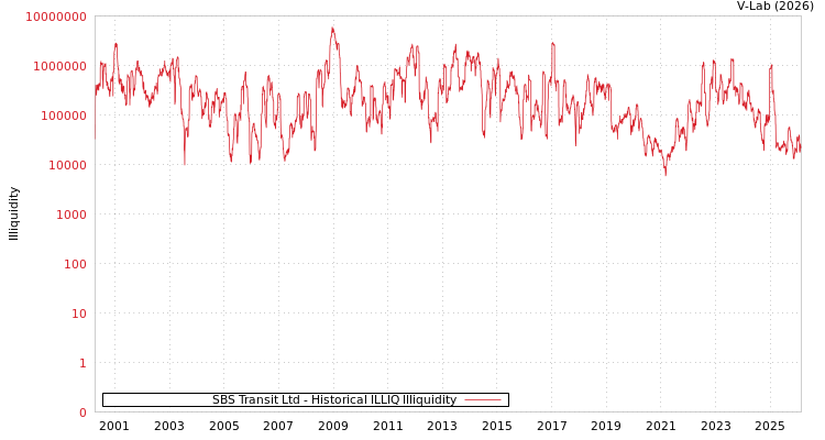 graph of SBS Transit Ltd ILLIQ-HIST