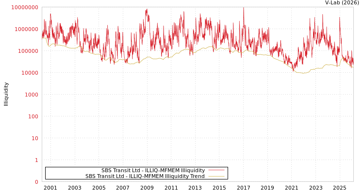 graph of SBS Transit Ltd ILLIQ-MFMEM