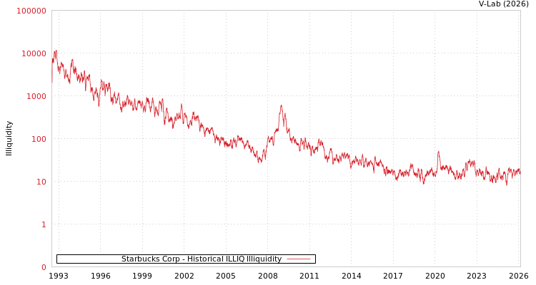 graph of Starbucks Corp ILLIQ-HIST