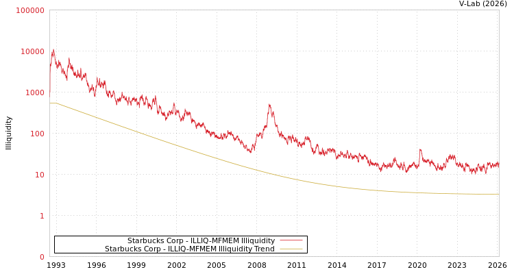 graph of Starbucks Corp ILLIQ-MFMEM