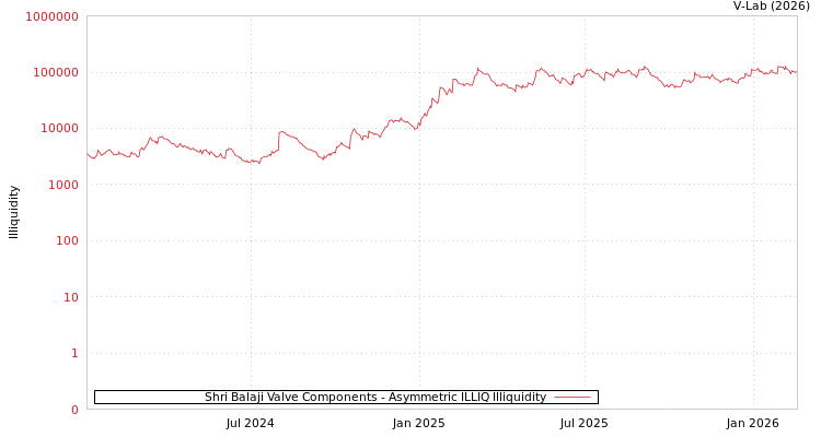 graph of Shri Balaji Valve Components ILLIQ-AMEM