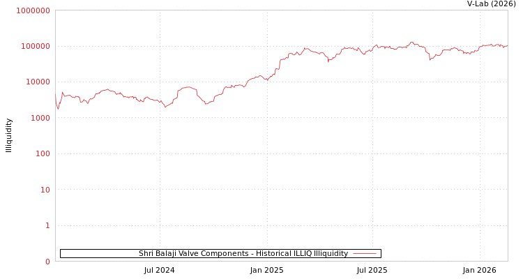 graph of Shri Balaji Valve Components ILLIQ-HIST