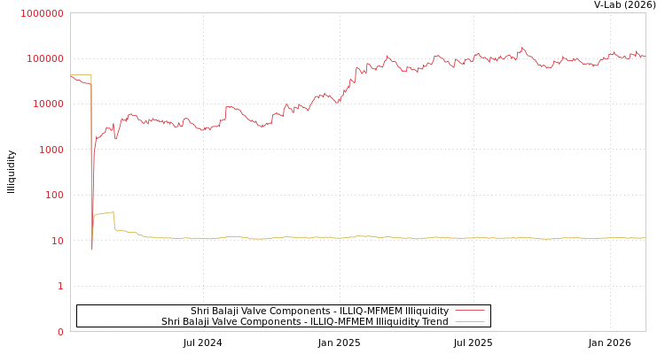 graph of Shri Balaji Valve Components ILLIQ-MFMEM