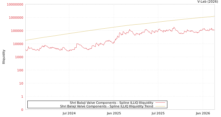 graph of Shri Balaji Valve Components ILLIQ-SMEM