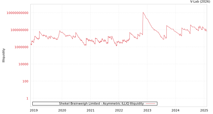 graph of Shekel Brainweigh Limited ILLIQ-AMEM