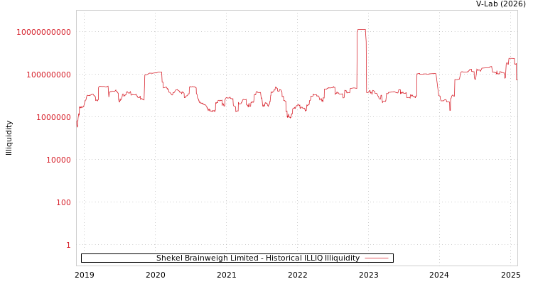 graph of Shekel Brainweigh Limited ILLIQ-HIST