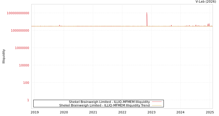 graph of Shekel Brainweigh Limited ILLIQ-MFMEM