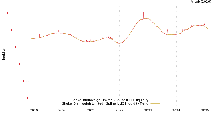 graph of Shekel Brainweigh Limited ILLIQ-SMEM