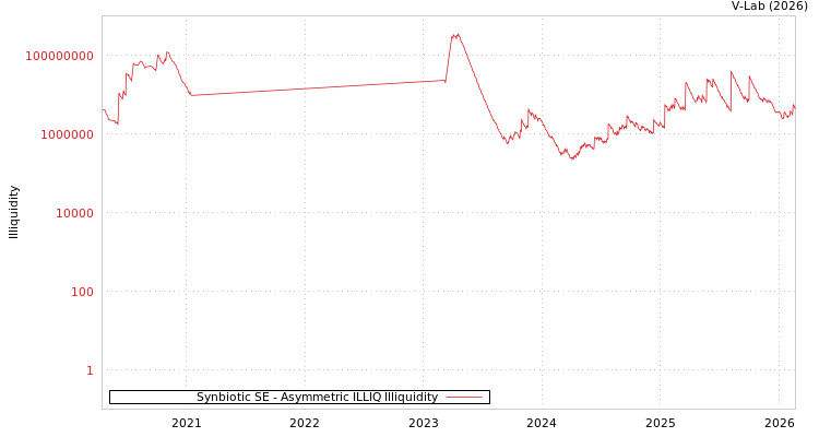 graph of Synbiotic SE ILLIQ-AMEM