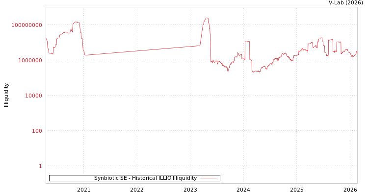 graph of Synbiotic SE ILLIQ-HIST