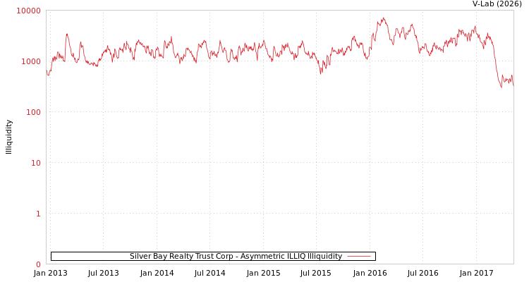 graph of Silver Bay Realty Trust Corp ILLIQ-AMEM