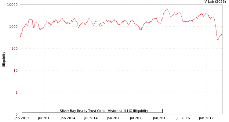 graph of Silver Bay Realty Trust Corp ILLIQ-HIST