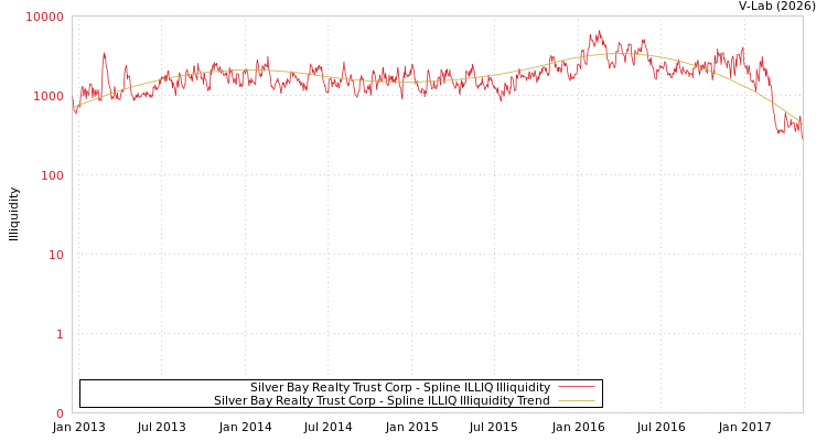 graph of Silver Bay Realty Trust Corp ILLIQ-SMEM