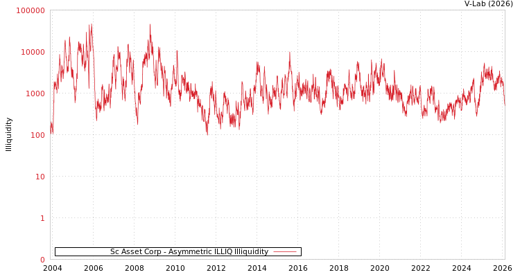 graph of Sc Asset Corp ILLIQ-AMEM