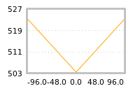 Impact of return on liquidity tomorrow
