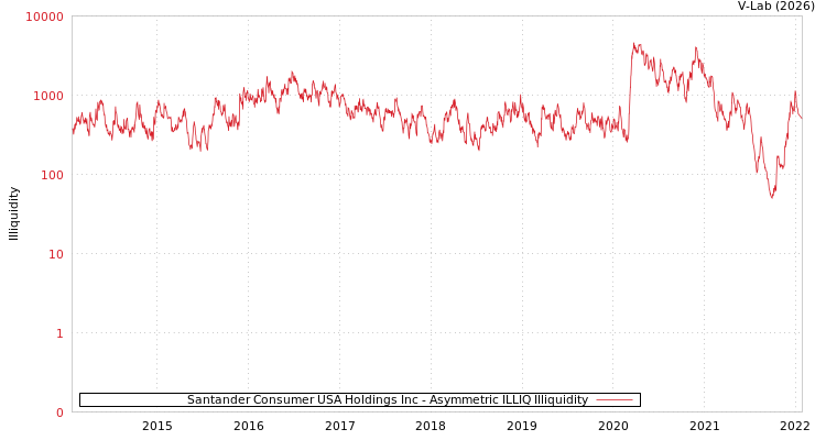 graph of Santander Consumer USA Holdings Inc ILLIQ-AMEM